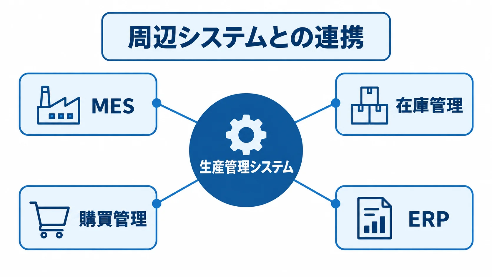 生産管理システムと周辺システムの連携図 生産管理システムを中心に、MES、在庫管理、購買管理、ERPとの連携を示した図。