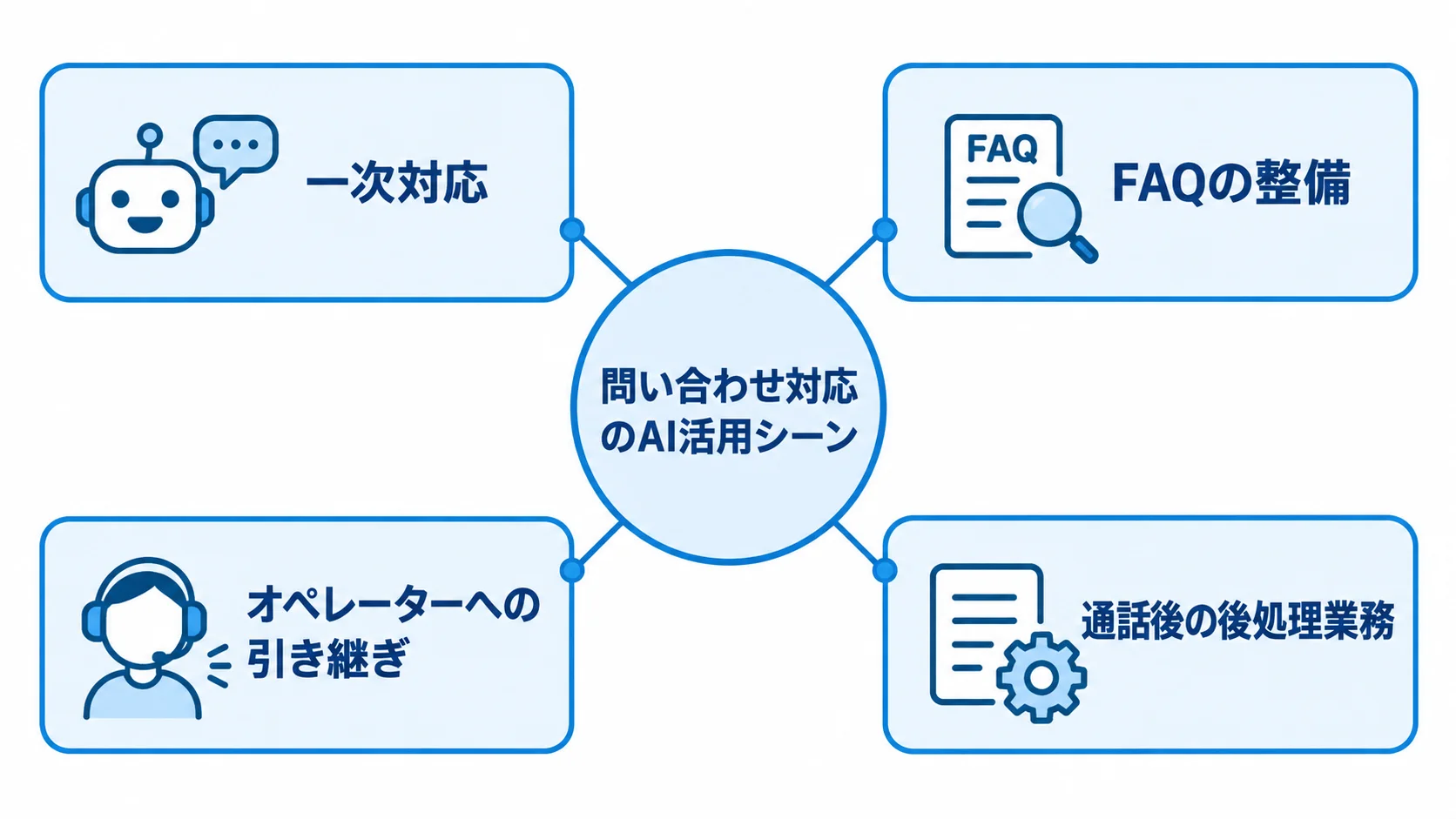 問い合わせ対応AIが機能する4つの業務シーン 問い合わせ対応のAIを中心に、一次対応、FAQの整備、オペレーターへの引き継ぎ、通話後の後処理業務を示した図