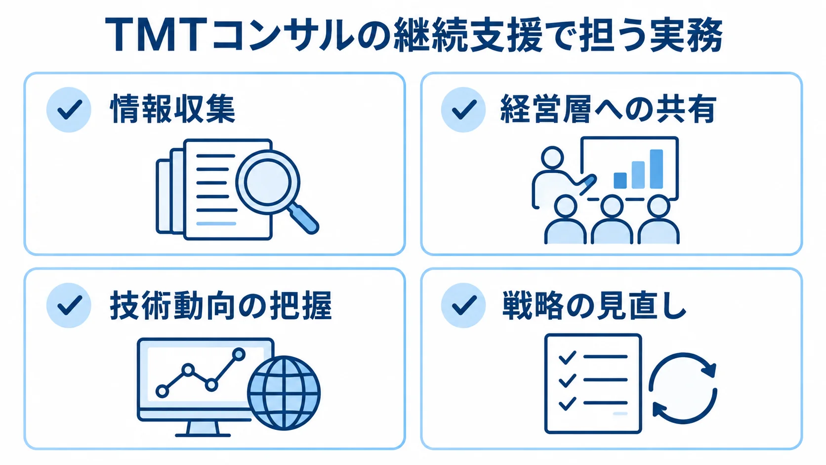 TMTコンサルが継続支援で担う4つの実務 TMTコンサルの継続支援を、情報収集、経営層への共有、技術動向の把握、戦略の見直しの4項目で示した図解。