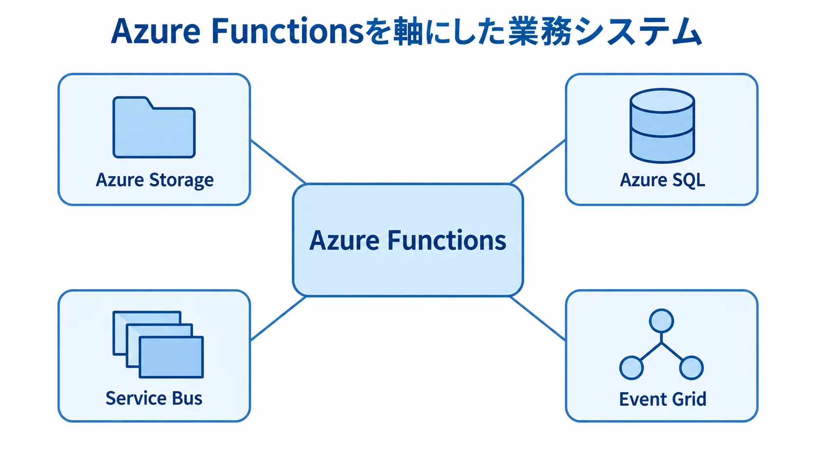 Azure Functionsと周辺サービスの構成 Azure Functionsを中心にAzure Storage、Azure SQL、Service Bus、Event Gridを配置した図
