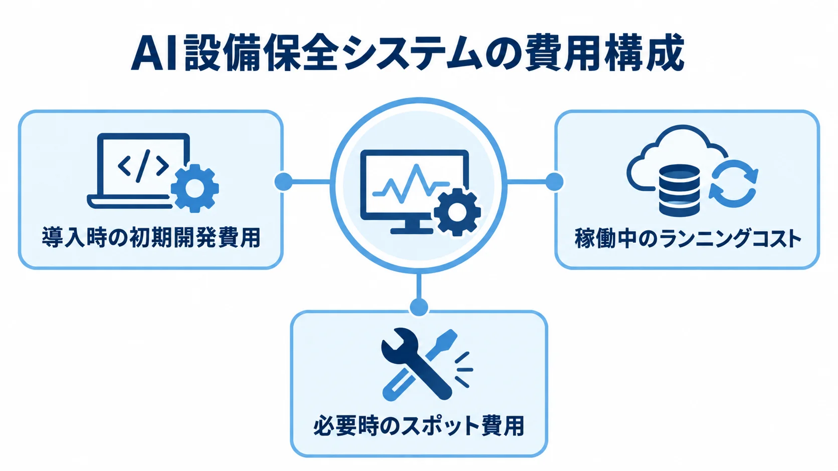 AI設備保全システムの費用構成を発生時期別に整理した図 AI設備保全システムの費用を、初期開発費用、ランニングコスト、スポット費用の3区分に分けた図。