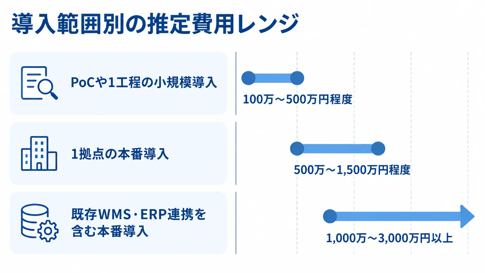 導入範囲ごとのRFID管理システム費用目安を示す棒グラフ PoCや1工程、1拠点、既存WMS・ERP連携を含む本番導入の推定費用レンジを並べた棒グラフ
