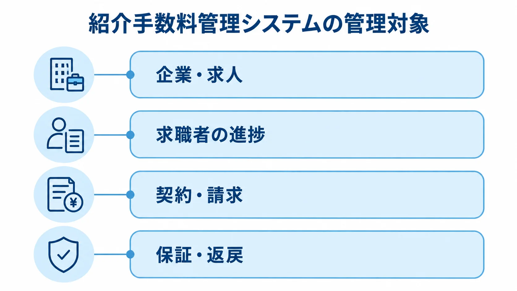 紹介手数料管理システムの管理対象を示す図 紹介手数料管理システムで扱う企業・求人、求職者の進捗、契約・請求、保証・返戻の4領域を積層で示した図。