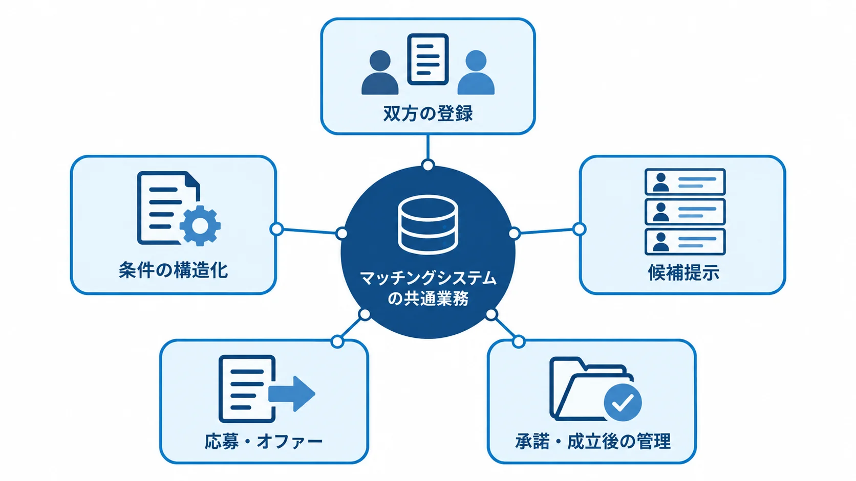 マッチングシステムの共通業務の流れ マッチングシステムの共通業務を、双方の登録から成立後の管理までの5項目で示した図。