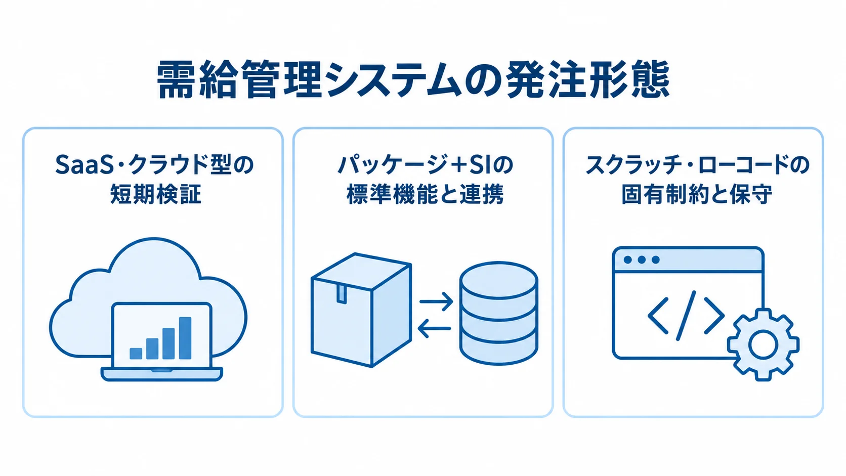 SaaS・クラウド型、パッケージ＋SI、スクラッチ・ローコードの特徴を3枚のカードで示す図