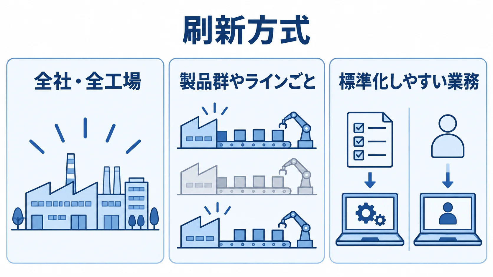 生産管理システム刷新における3つの方式の違い 生産管理システムの刷新方式を、一括切り替え、ラインごとの段階移行、標準業務と個別開発の組み合わせで示した図。