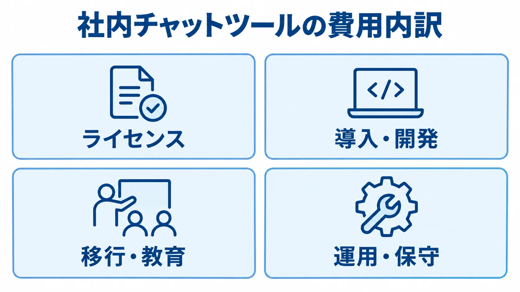 社内チャットツール費用の4領域 社内チャットツールの費用を、ライセンス、導入・開発、移行・教育、運用・保守の4領域に分けた図。