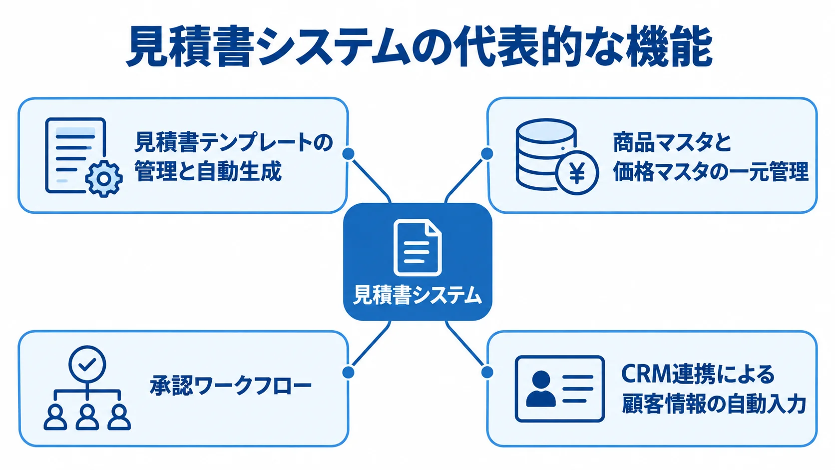 見積書システムを中心に、テンプレート管理、マスタ管理、承認ワークフロー、CRM連携を放射状に示した図