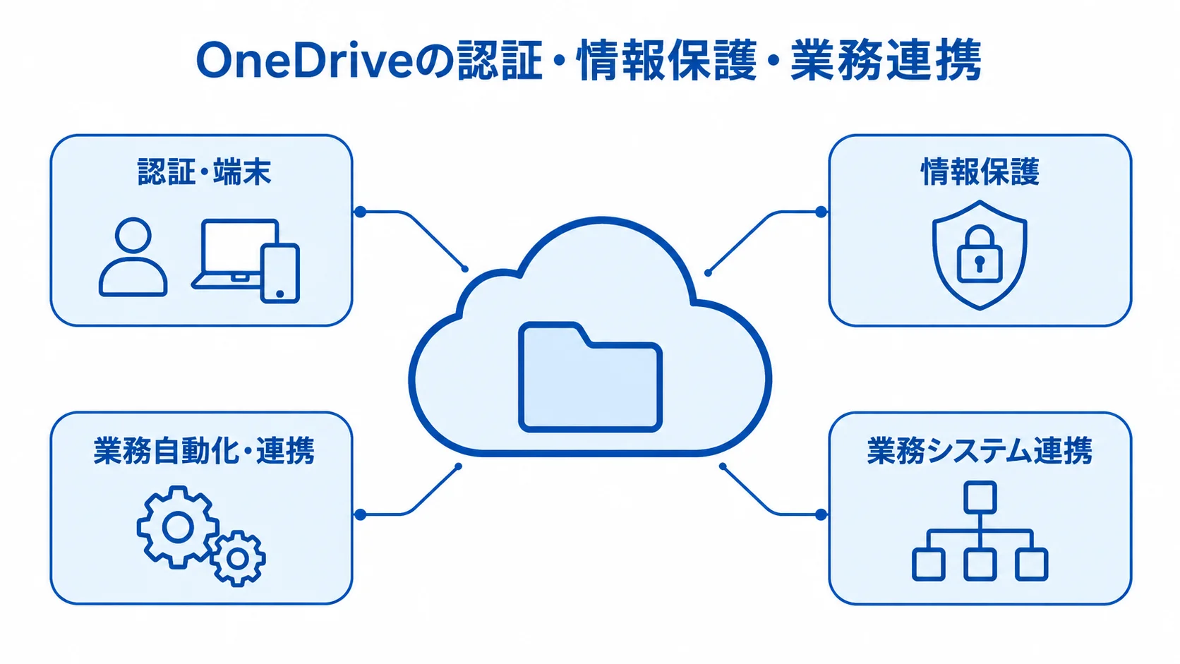 OneDriveを支える4つの機能領域を示す図 OneDriveの周囲に認証・端末、情報保護、業務自動化・連携、業務システム連携の4領域を配置した図