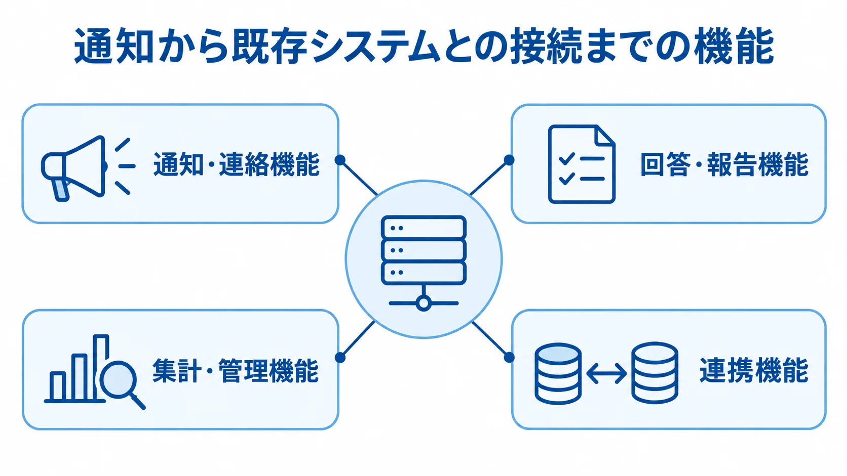 安否確認システムを構成する4つの機能領域 安否確認システムの機能を、通知・連絡、回答・報告、集計・管理、連携の4領域に分けた図。
