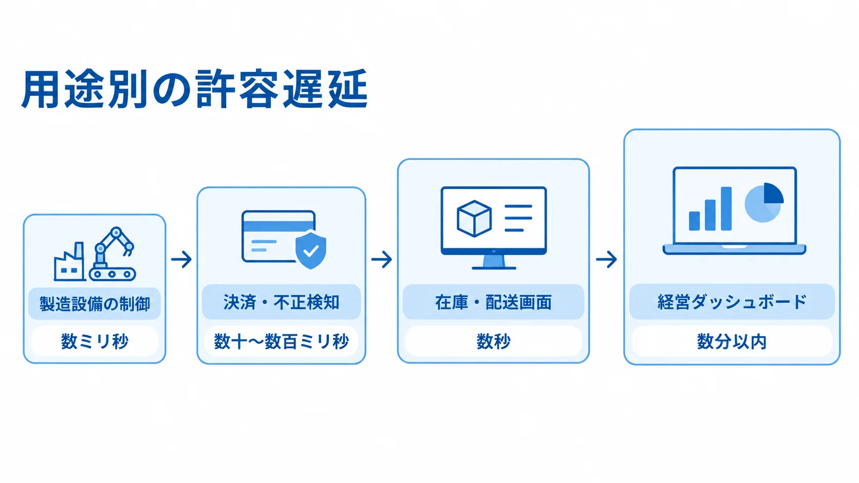 リアルタイム処理に求められる用途別の許容遅延 製造設備の制御から経営ダッシュボードまで、用途ごとの許容遅延を短い順に示した尺度図。