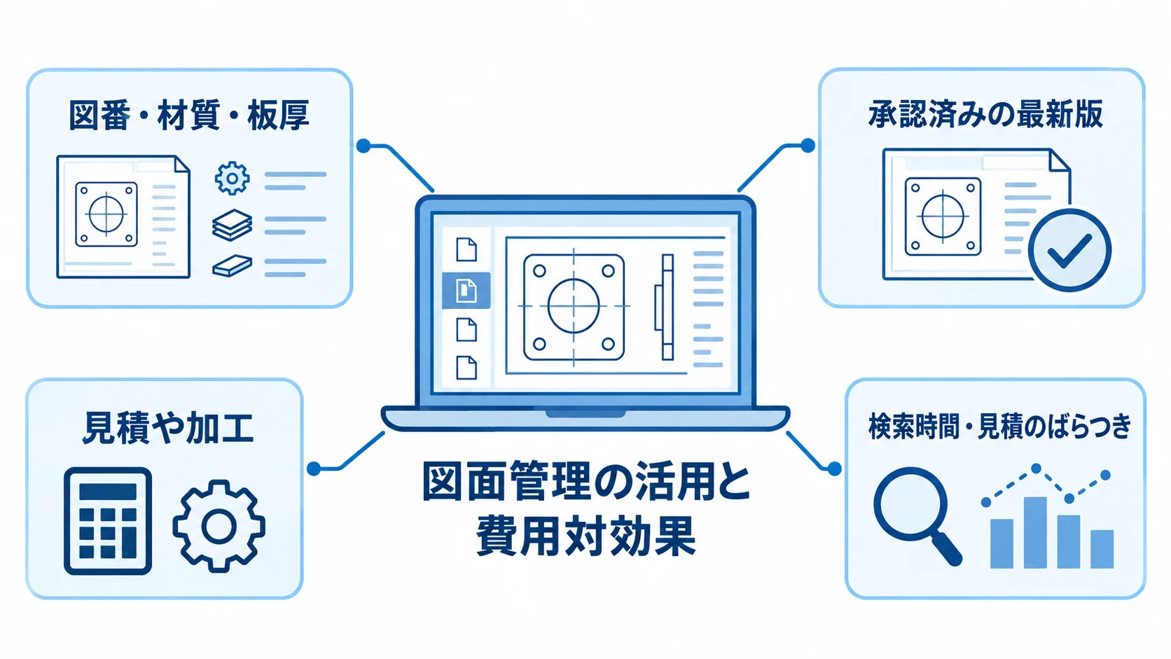 図面管理の使い方と費用対効果の関係を示す図 図面管理システムを中心に、検索項目、承認済み最新版、見積や加工、費用対効果の注目点を示した図です。