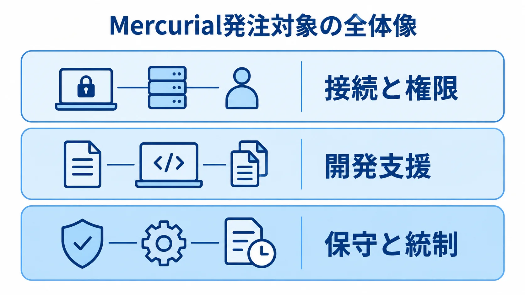 Mercurialの発注対象を接続と権限、開発支援、保守と統制の3層で示す図。