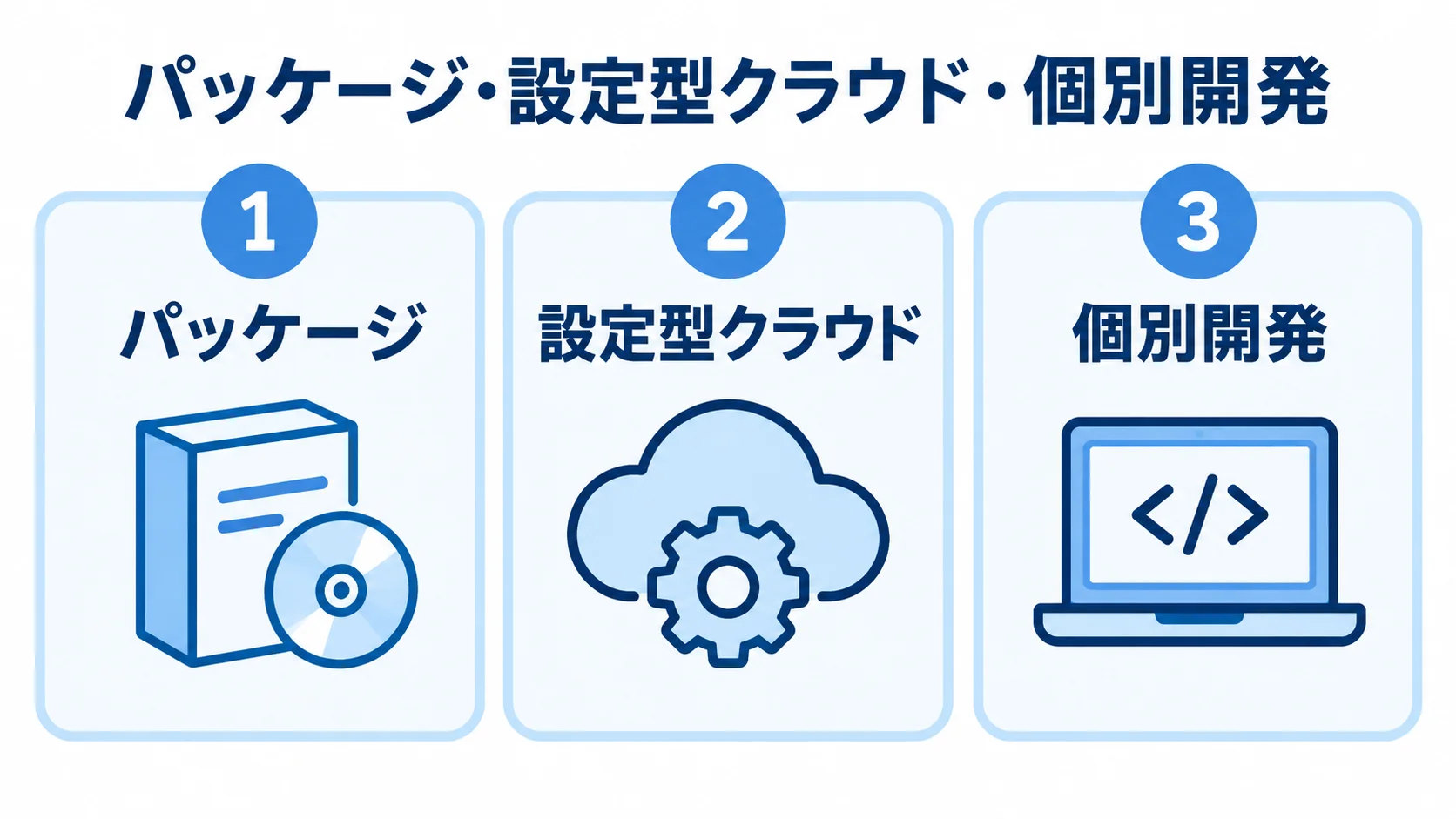 薬事管理システムの発注形態 発注形態としてパッケージ、設定型クラウド、個別開発を並べた図解