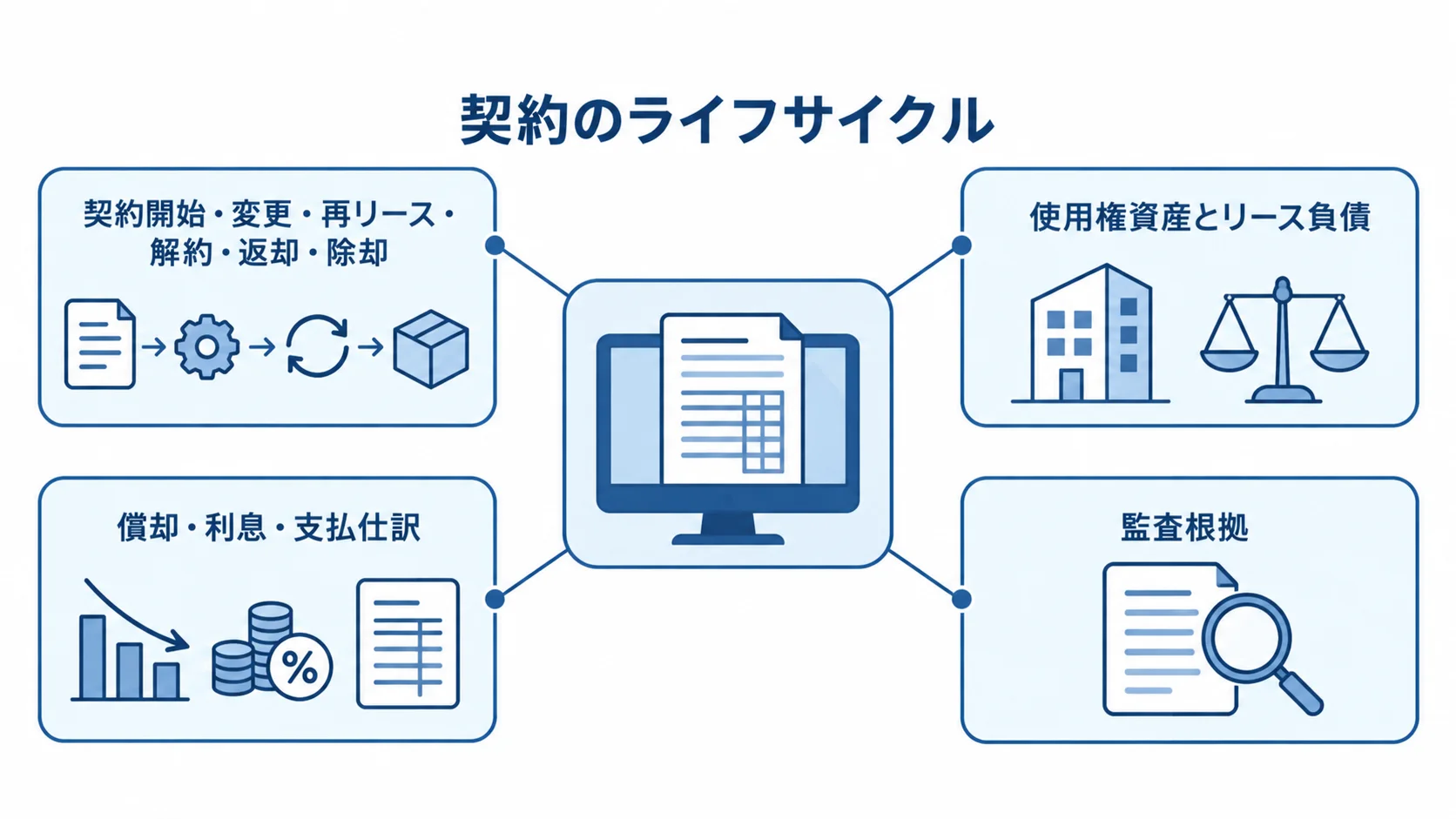 契約情報を会計処理と監査根拠へつなぐ構造を示した図 契約の開始や変更から資産・負債の算定、仕訳、監査根拠までを注釈で示したリース資産管理システムの図解。