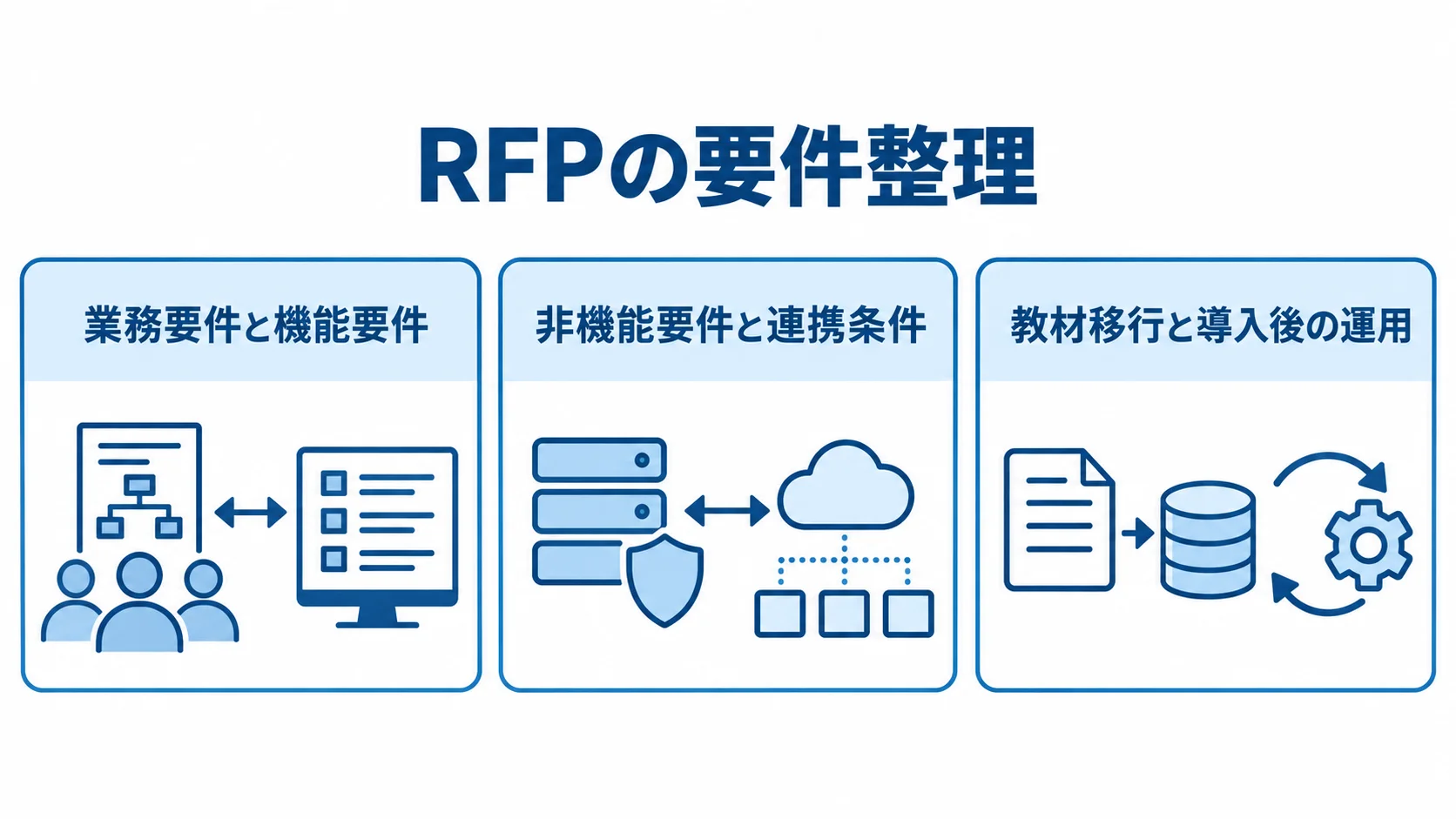 RFPに含める要件と運用範囲の図解 RFPに含める業務・機能、非機能・連携、教材移行・運用の3領域をカードで示した図解。