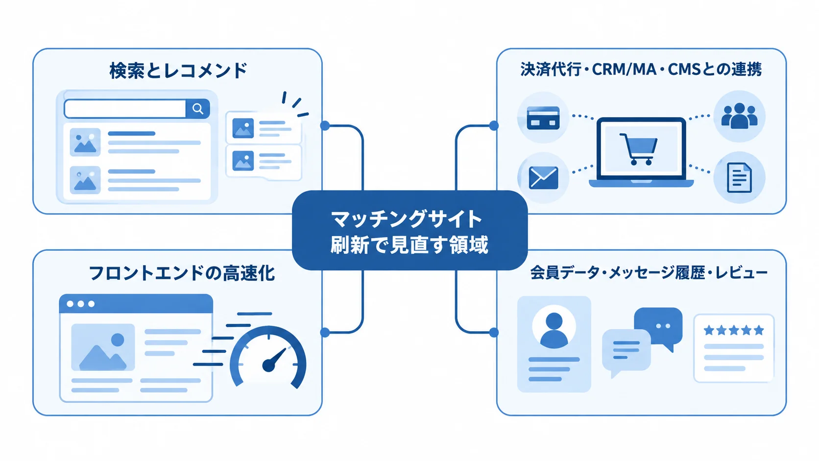 マッチングサイト刷新で見直す4つの領域 マッチングサイト刷新の対象となる検索・レコメンド、外部システム連携、フロントエンド、会員データなどを示す図。