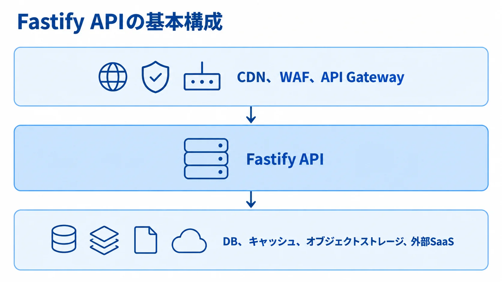 Fastify APIを中心としたシステム構成図 通信の入口、Fastify API、データや外部サービスの接続先を3層で示す図
