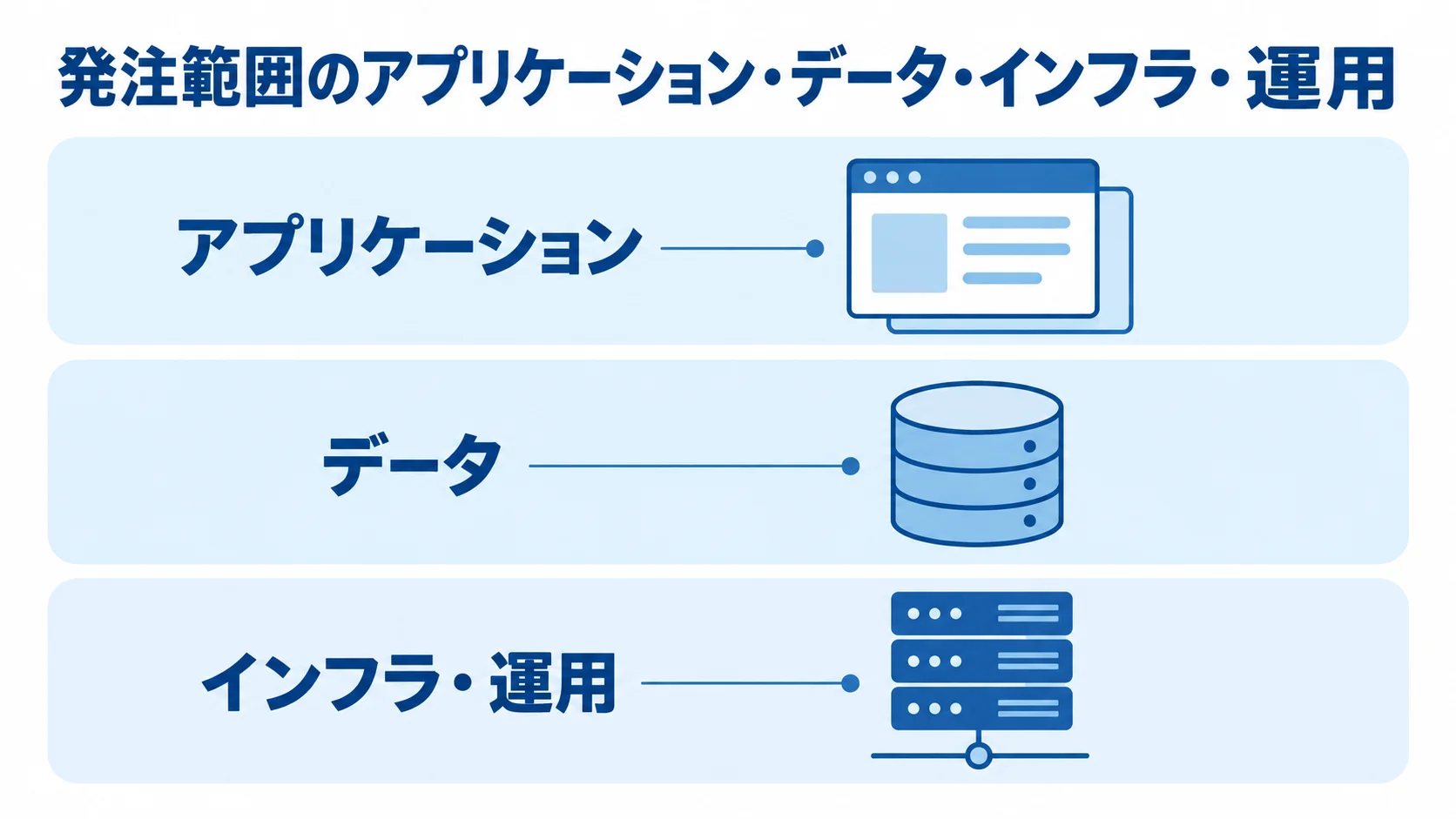 Dropwizardの発注範囲を示す3層図 Dropwizardの発注範囲をアプリケーション、データ、インフラ・運用の3層に分けた図解。