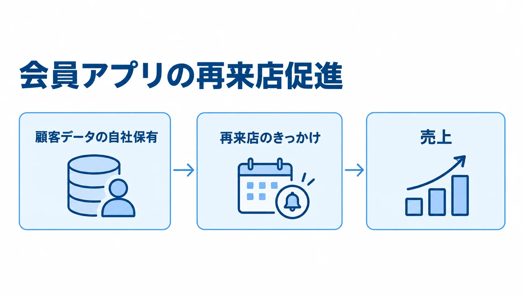 会員アプリで顧客データを再来店促進に活かす流れ 顧客データの自社保有から再来店のきっかけ、売上へつながる流れ