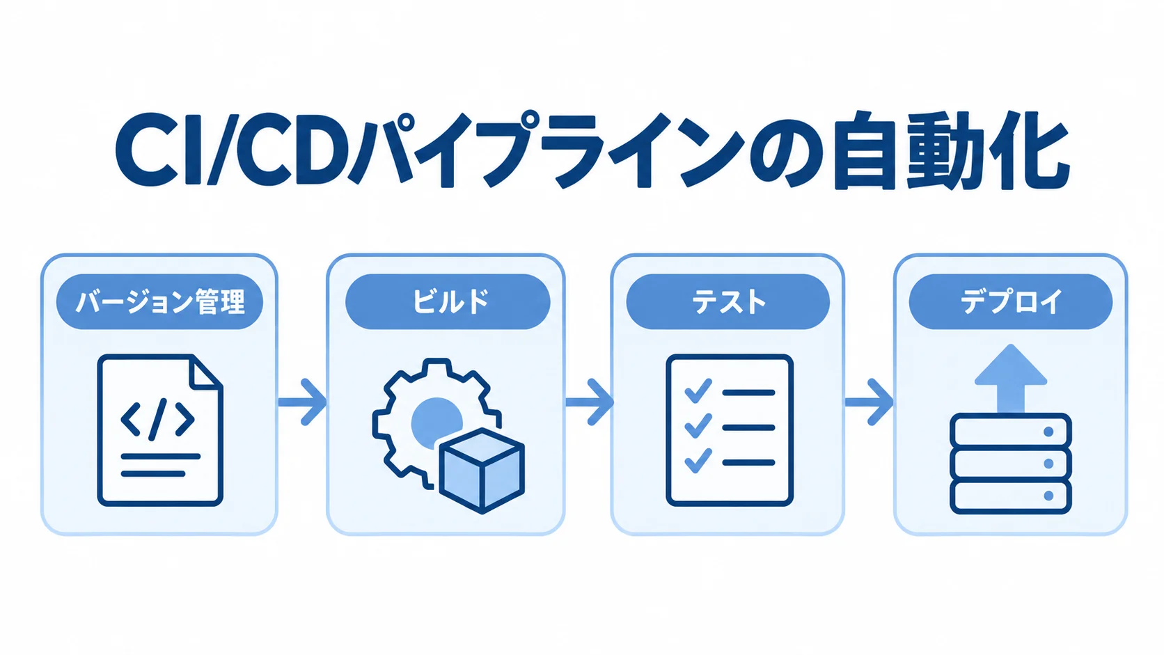バージョン管理を起点にしたCI/CDパイプラインの流れ バージョン管理からビルド、テスト、デプロイへ進むCI/CDパイプラインの流れを示した図