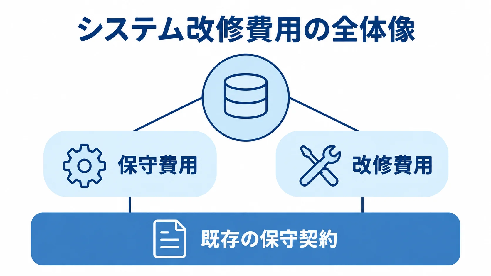 既存の保守契約を土台に、保守費用と改修費用を示した図解