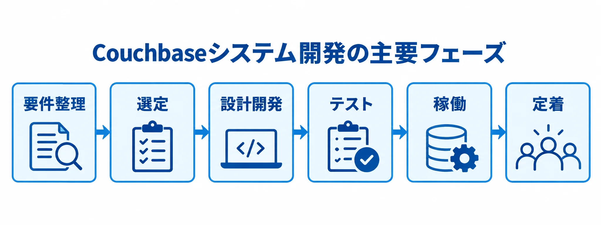 Couchbaseシステム開発の主要フェーズ Couchbaseシステム開発の6フェーズを要件整理から定着まで順に並べた図