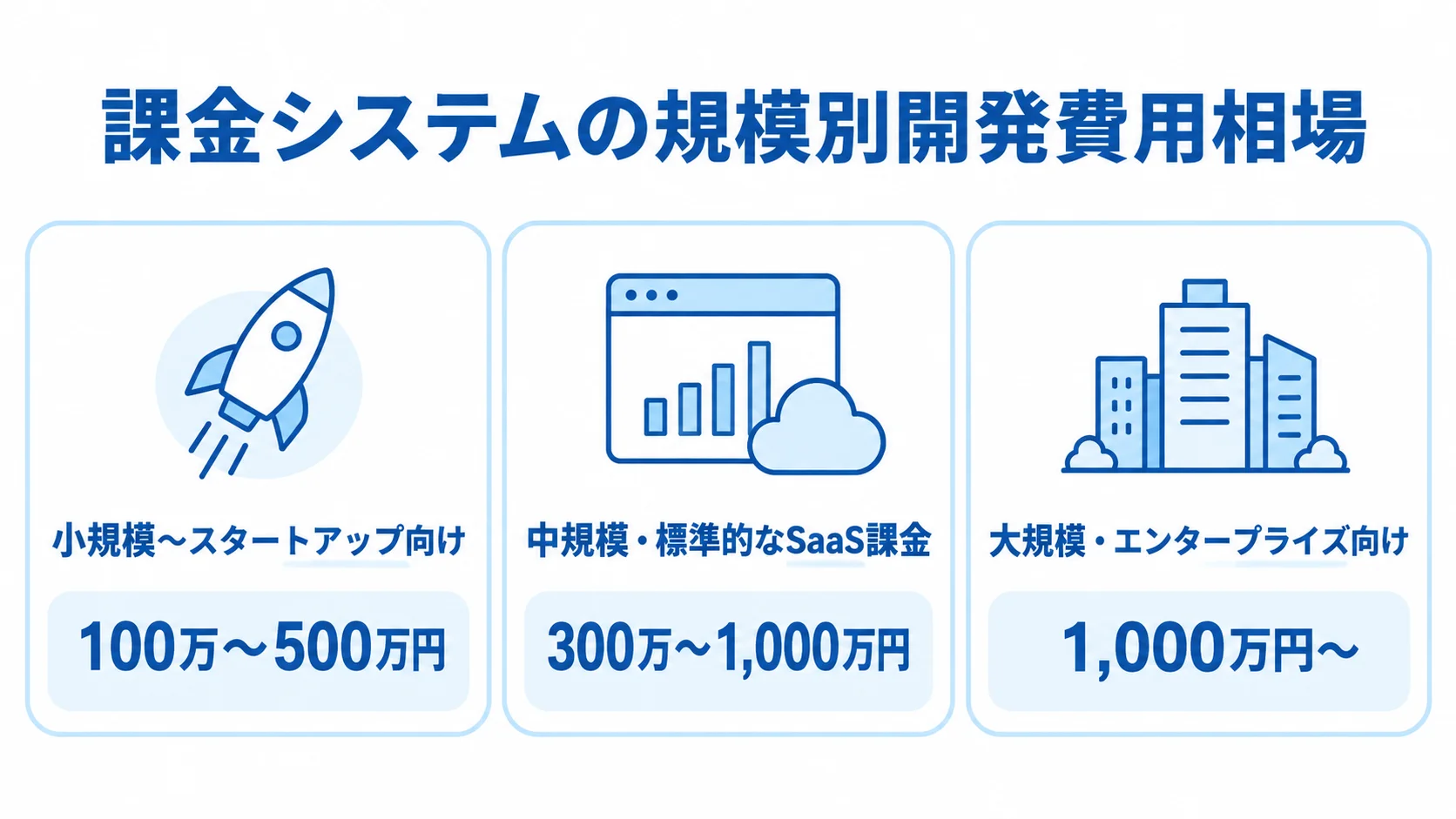 課金システムの規模別開発費用相場 小規模、中規模、大規模の課金システム開発費用の目安を3枚のパネルで示した図