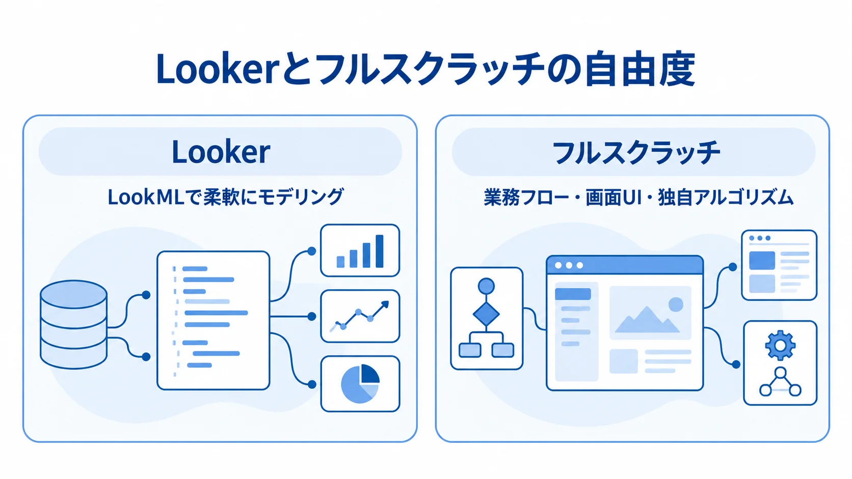 LookerのLookMLによるモデリングと、フルスクラッチで設計できる業務フローや画面UIを左右に比べた図解。