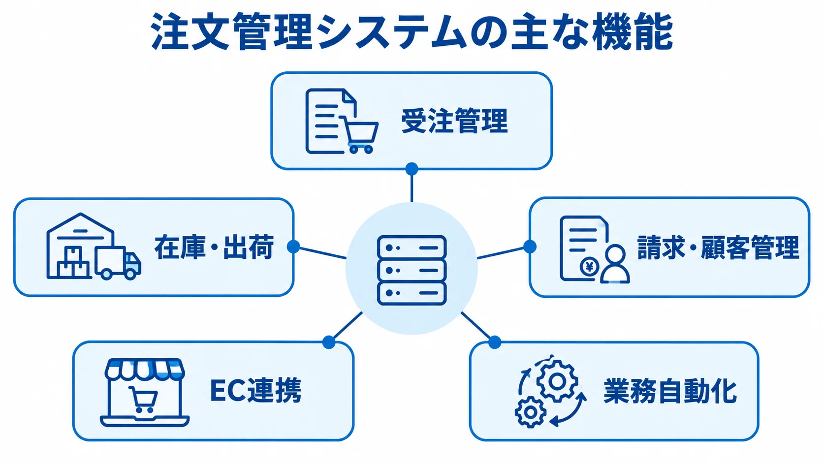 注文管理システムを中心に、受注管理、在庫・出荷、請求・顧客管理、EC連携、業務自動化の5機能を配置した図。