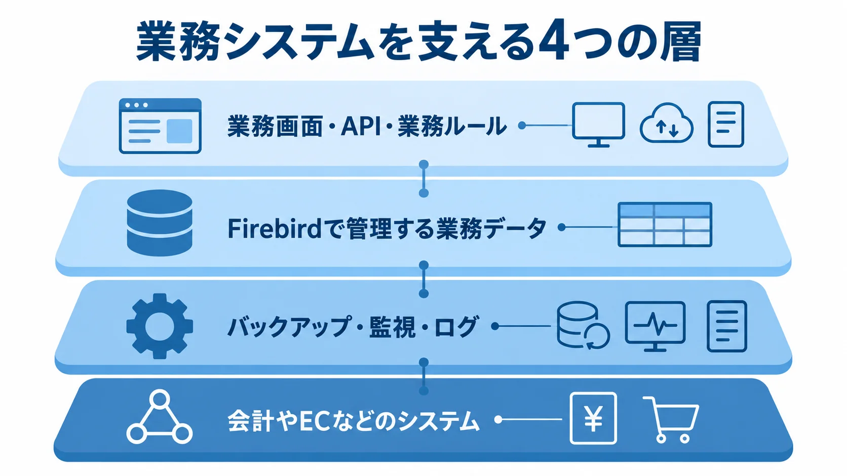 Firebirdを使った業務システムの4つの層を示す図 業務画面やAPI、Firebirdの業務データ、運用、外部システム連携を4層で示した図解。