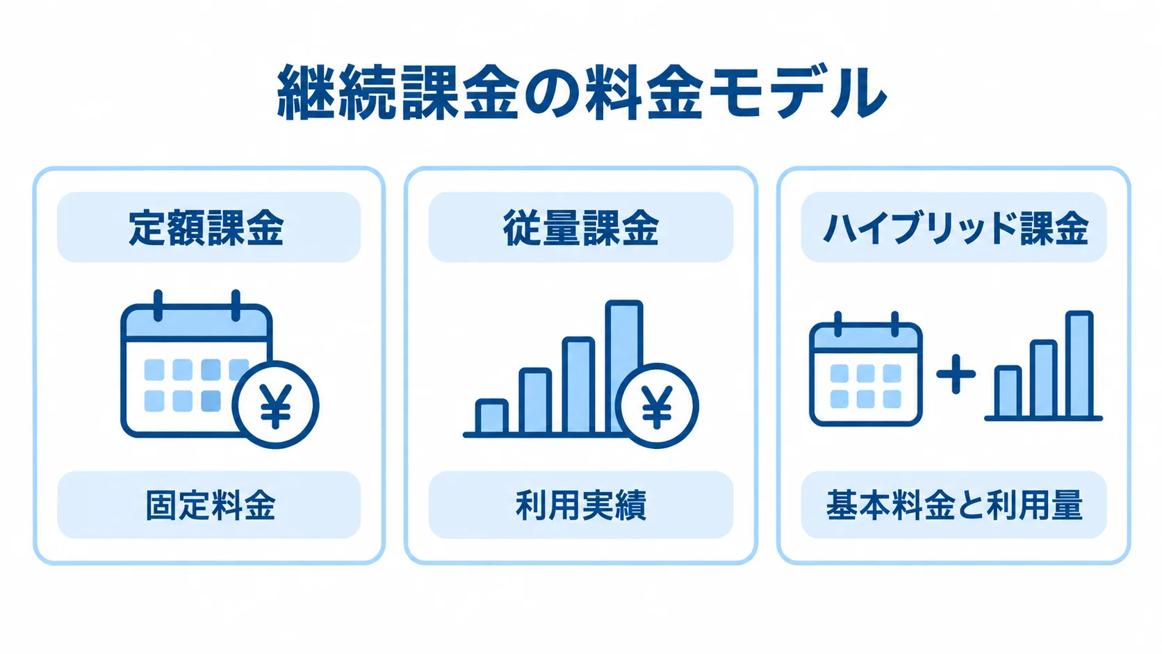 継続課金の料金モデルと計算基準 定額課金、従量課金、ハイブリッド課金を料金計算の基準で分けた3枚の図です。