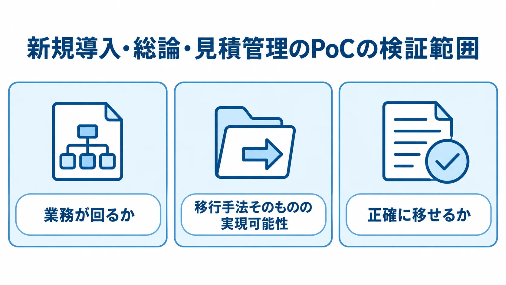 PoCの種類ごとに異なる検証の焦点 新規導入、総論、見積管理のモダナイゼーションにおけるPoCの検証焦点を3枚のカードで示した図。