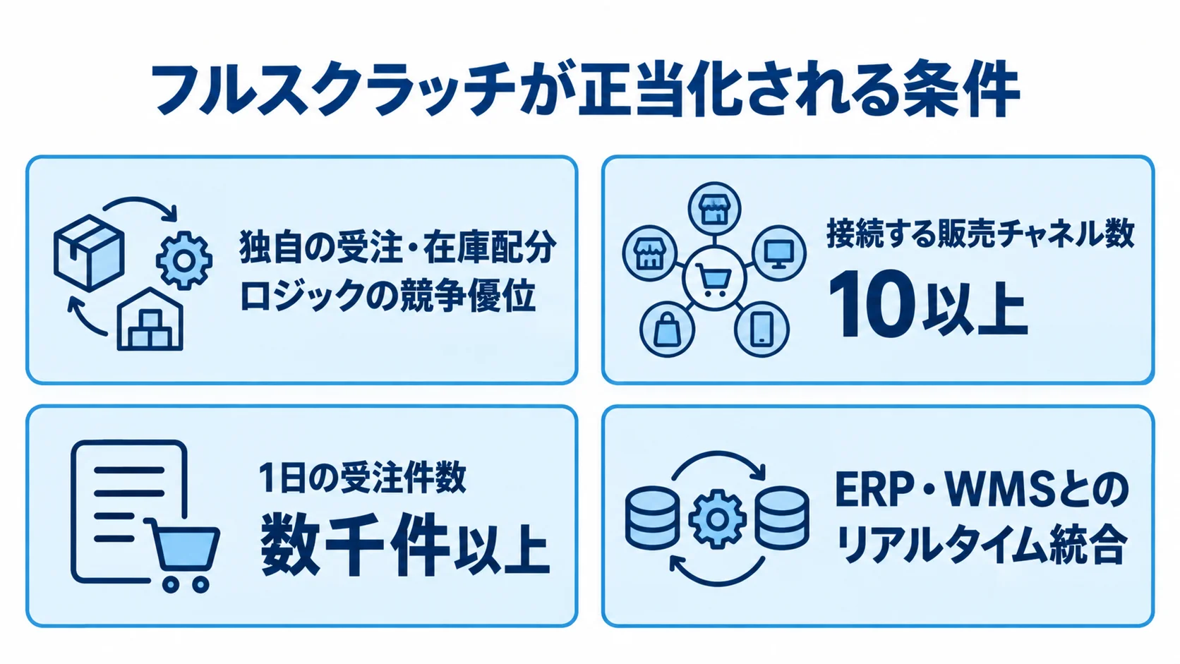 フルスクラッチを判断する4つの条件 フルスクラッチの判断条件を、独自ロジック、販売チャネル数、受注件数、リアルタイム統合の4枚のパネルで示した図。