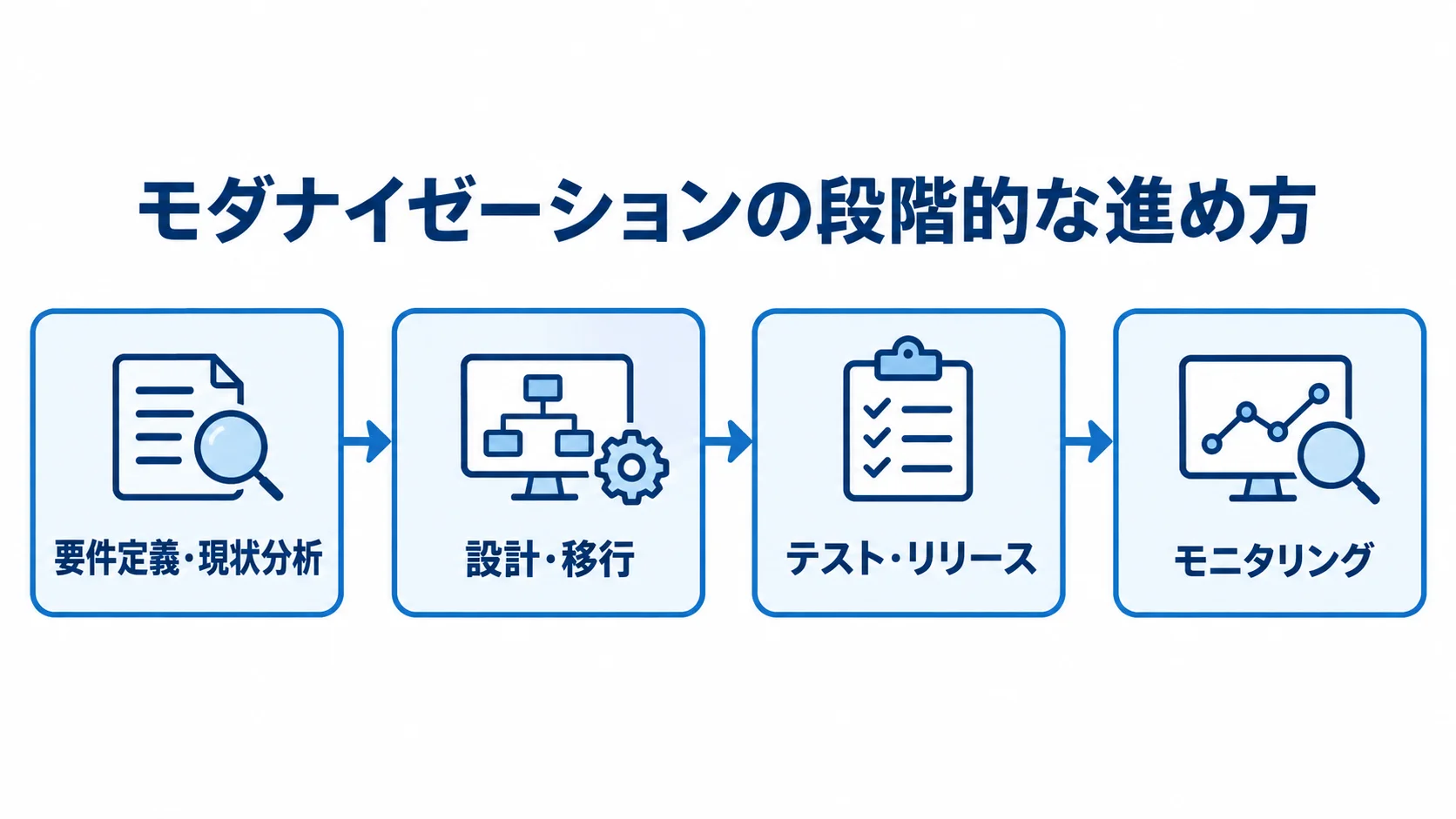モダナイゼーションの進行段階を示す流れ図 要件定義・現状分析から設計・移行、テスト・リリース、モニタリングへ進む流れ図