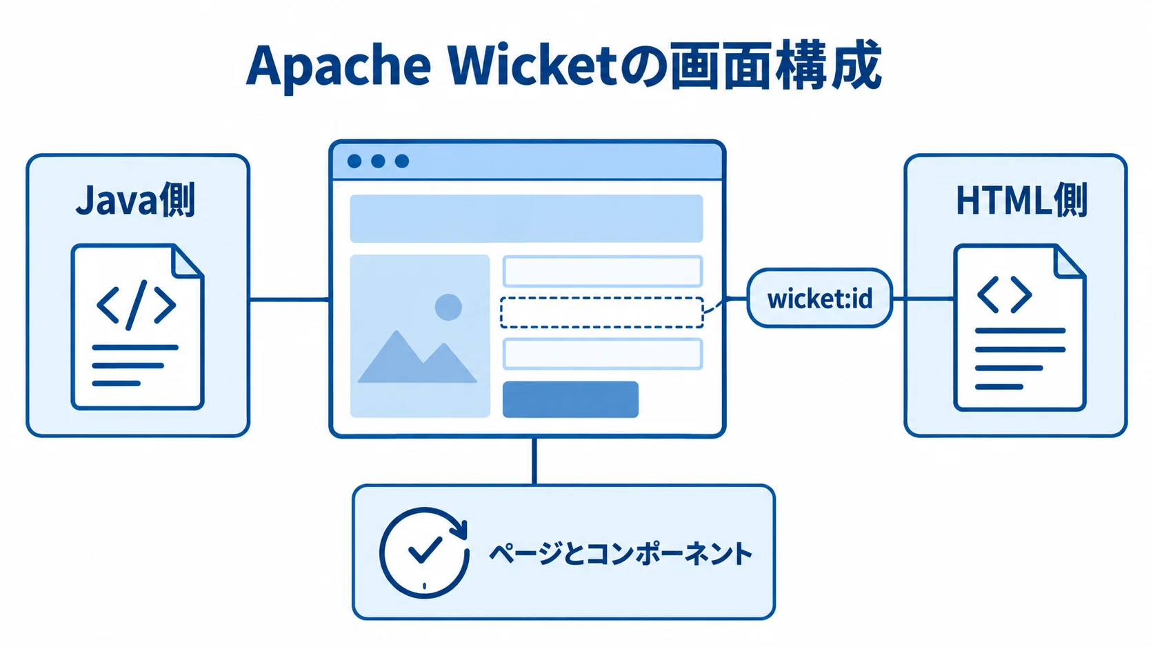Apache Wicketの画面構成とJava・HTMLの役割 Apache Wicketの画面を中央に置き、Java側、HTML側、wicket:id、ページとコンポーネントを注釈で示した図解。