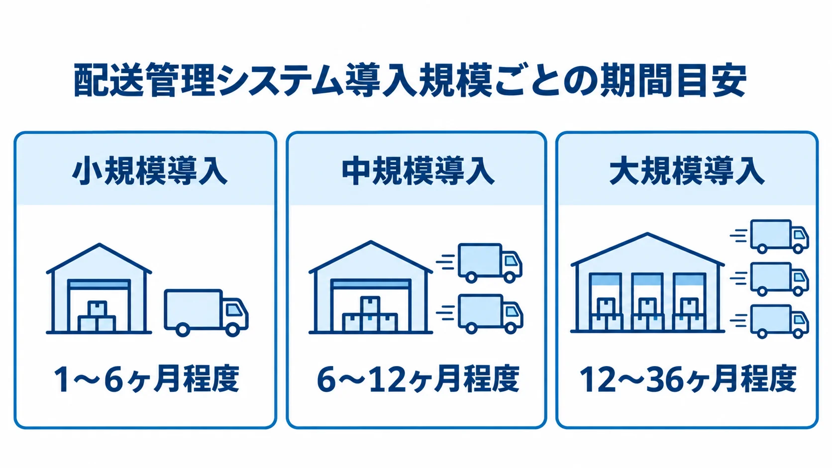 小規模導入から大規模導入まで、配送管理システムの導入期間目安を3枚のパネルで示した図。