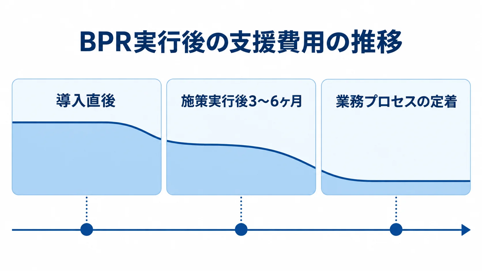 BPR実行後の支援費用は定着化に伴って変化 導入直後から施策実行後3〜6ヶ月を経て業務プロセスが定着するまでの支援費用の推移を示す図。