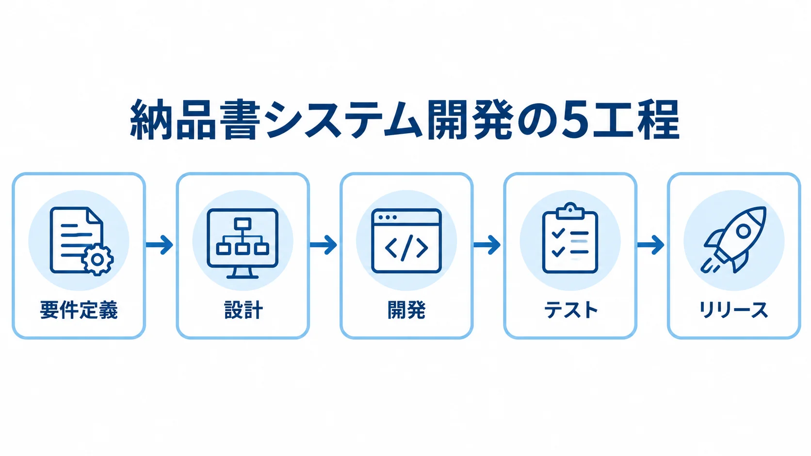 納品書システム開発を進める5工程 要件定義、設計、開発、テスト、リリースの順に並ぶ納品書システム開発の工程図。