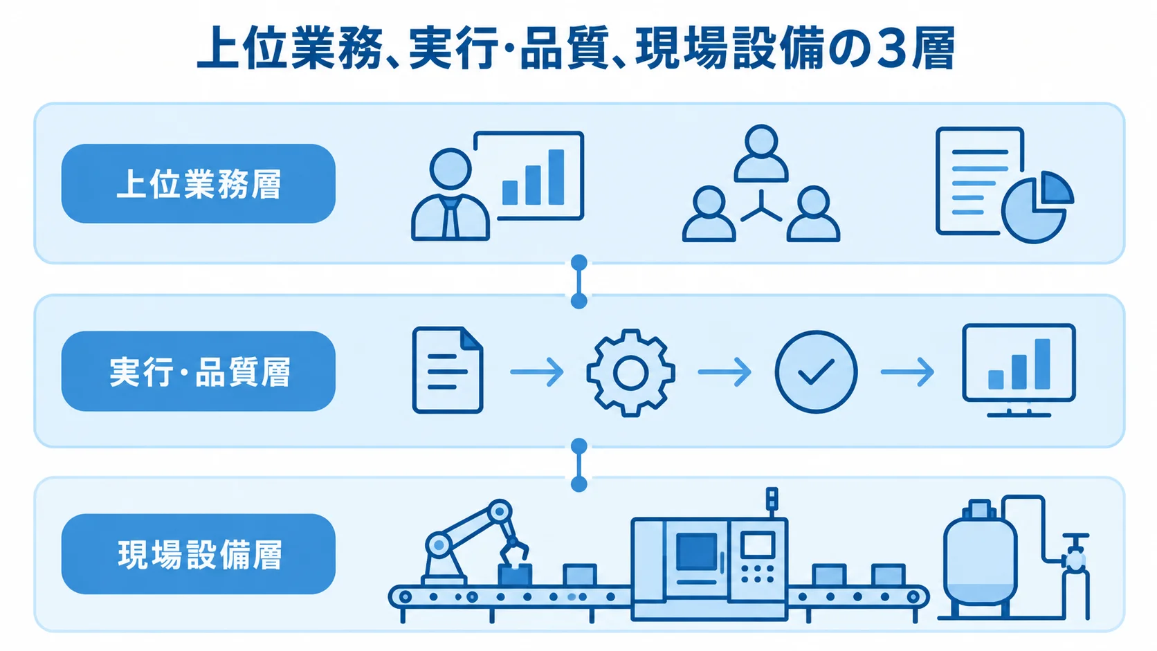 MOMの見積範囲を構成する3層 MOMの見積範囲を上位業務層、実行・品質層、現場設備層の3層で示した図