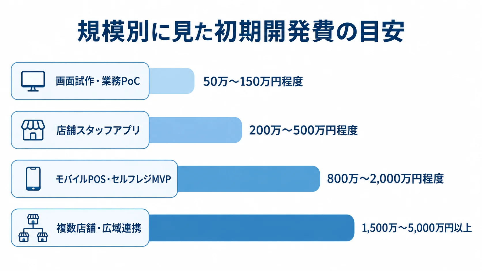 Jetpack Compose業務システムの規模別初期開発費 画面試作から複数店舗連携まで、4つの規模別に初期開発費の推定レンジを比べた横棒図。