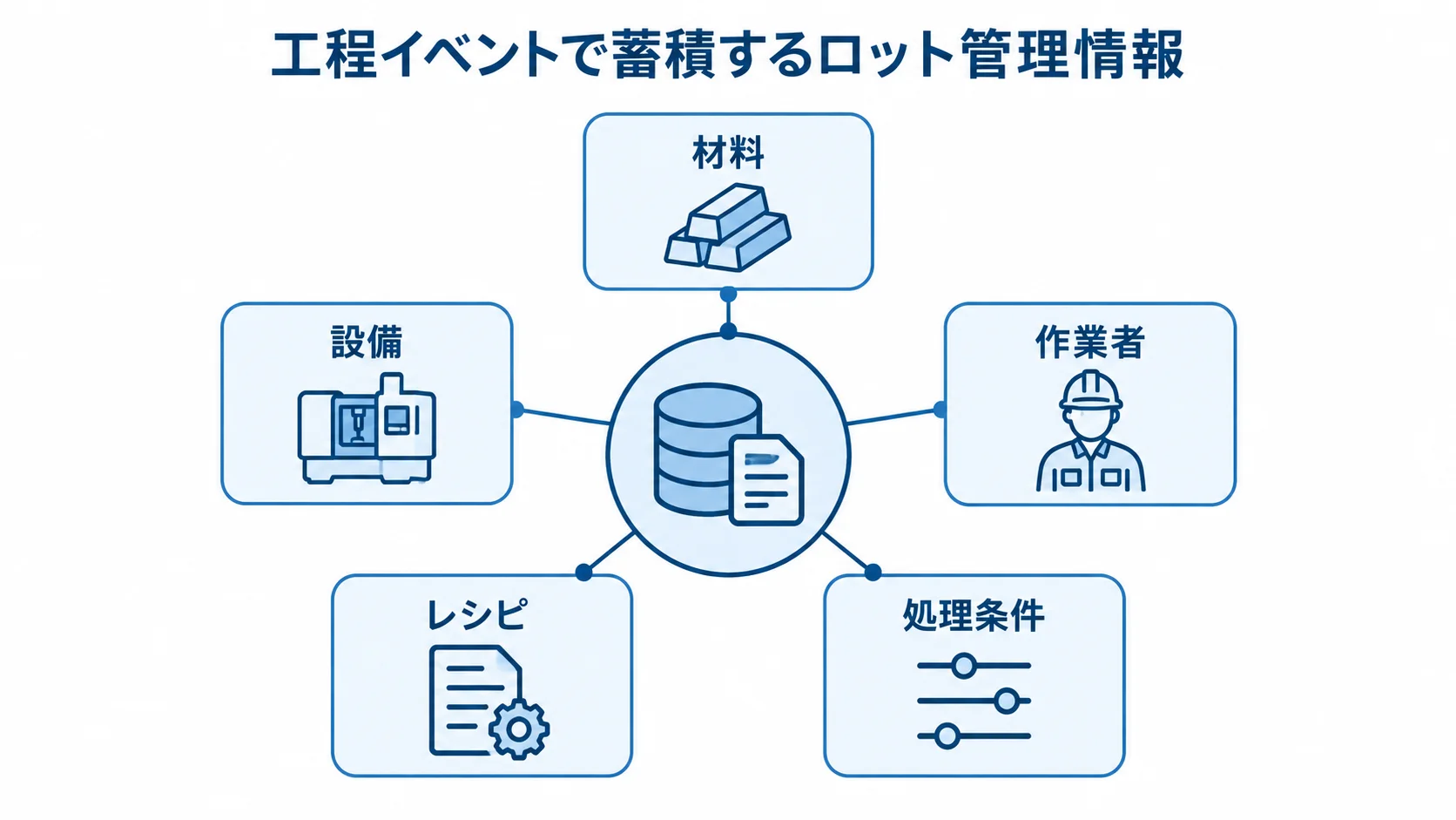 ロット管理で工程イベントとして蓄積する情報 工程イベントを中心に、材料、設備、作業者、レシピ、処理条件を結んだ図。