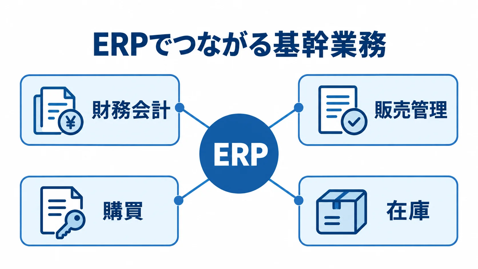 ERPが財務会計・販売管理・購買・在庫を一元管理する構成図 ERPを中心に財務会計、販売管理、購買、在庫がつながる図