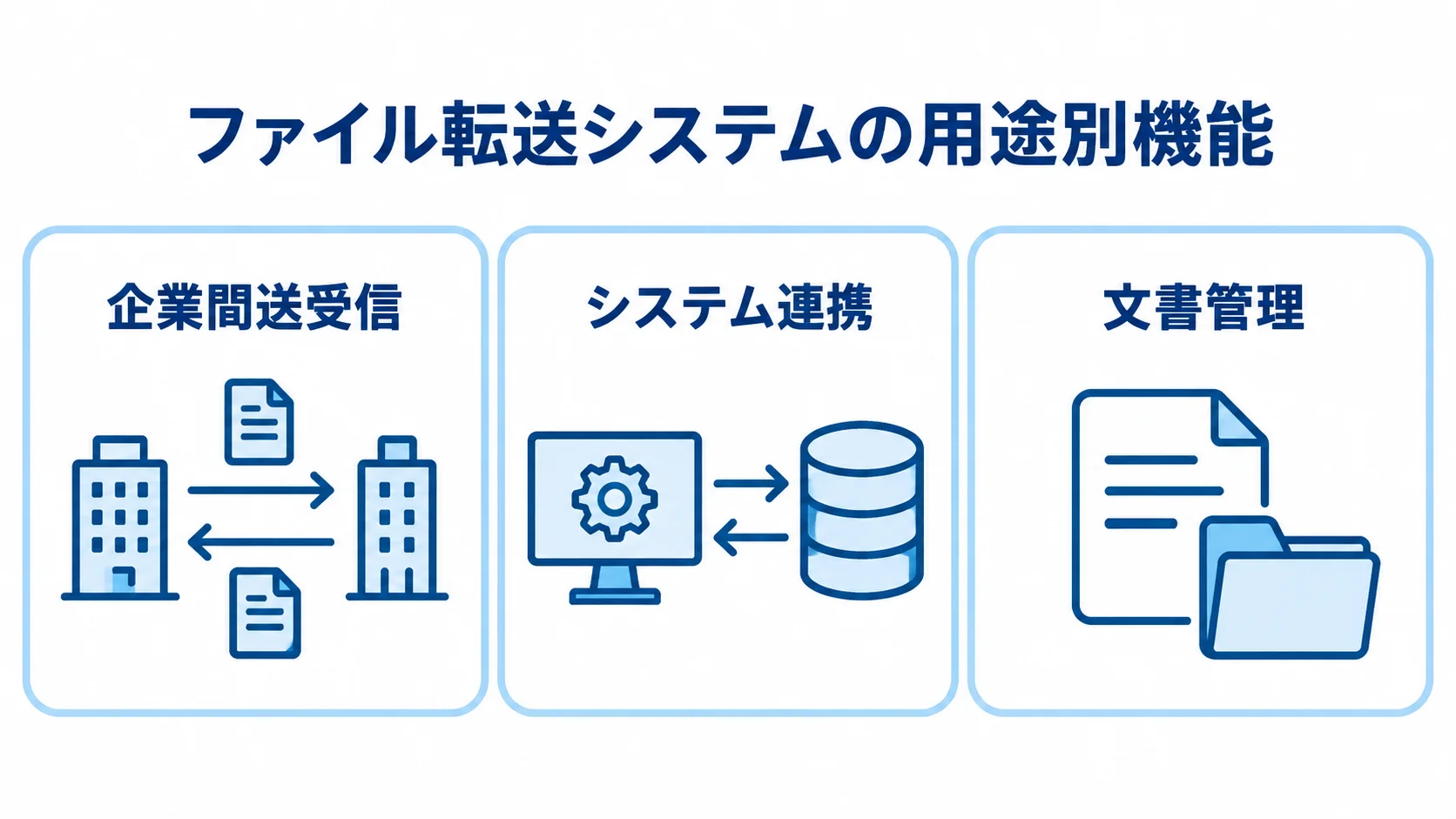 ファイル転送システムの用途別機能を示す図解 企業間送受信、システム連携、文書管理の3用途をパネルで示した図解