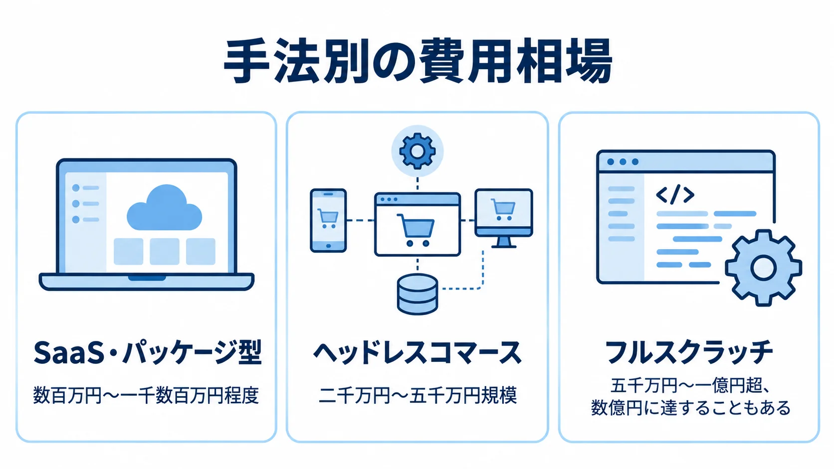 EC構築手法別の費用相場を示す3パネル図 SaaS・パッケージ型、ヘッドレスコマース、フルスクラッチの構築費相場を3つのパネルで示した図。