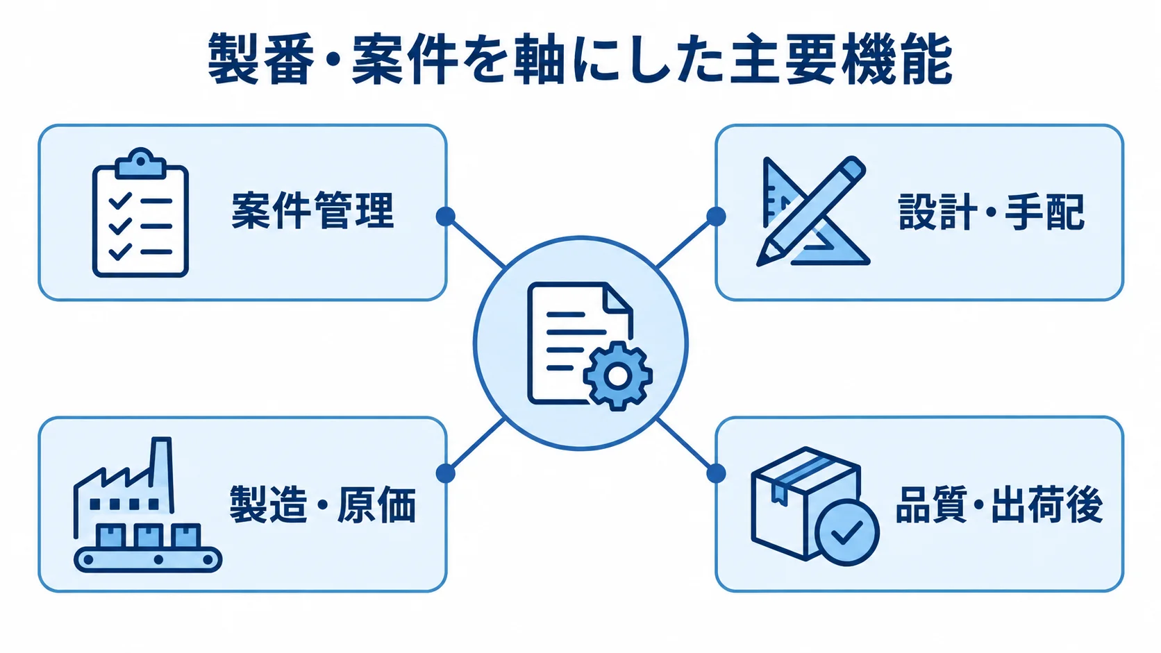 製番・案件を軸にした主要機能の全体図 製番・案件を中心に、案件管理から品質・出荷後までの4領域をつなぐ図。