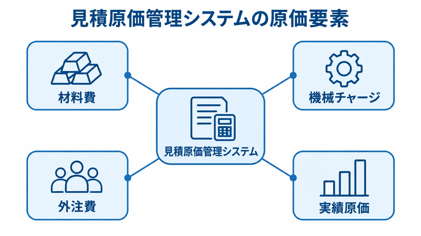 見積原価管理システムと原価要素の関係 見積原価管理システムを中心に、材料費、機械チャージ、外注費、実績原価を結んだ図解。