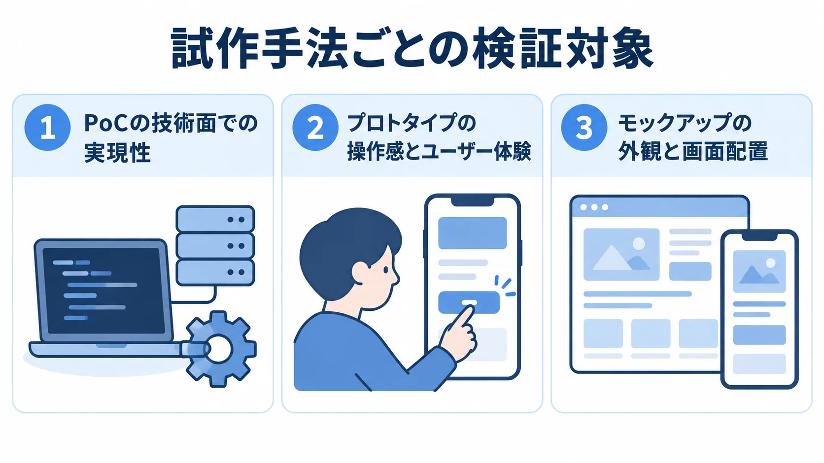 PoC、プロトタイプ、モックアップを、技術面の実現性、操作感とユーザー体験、外観と画面配置の検証対象ごとに分けた図。