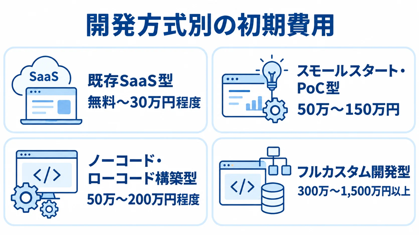 AIアシスタントの開発方式別に見る初期費用 4つの開発方式ごとに初期開発費用の目安を並べた図解。