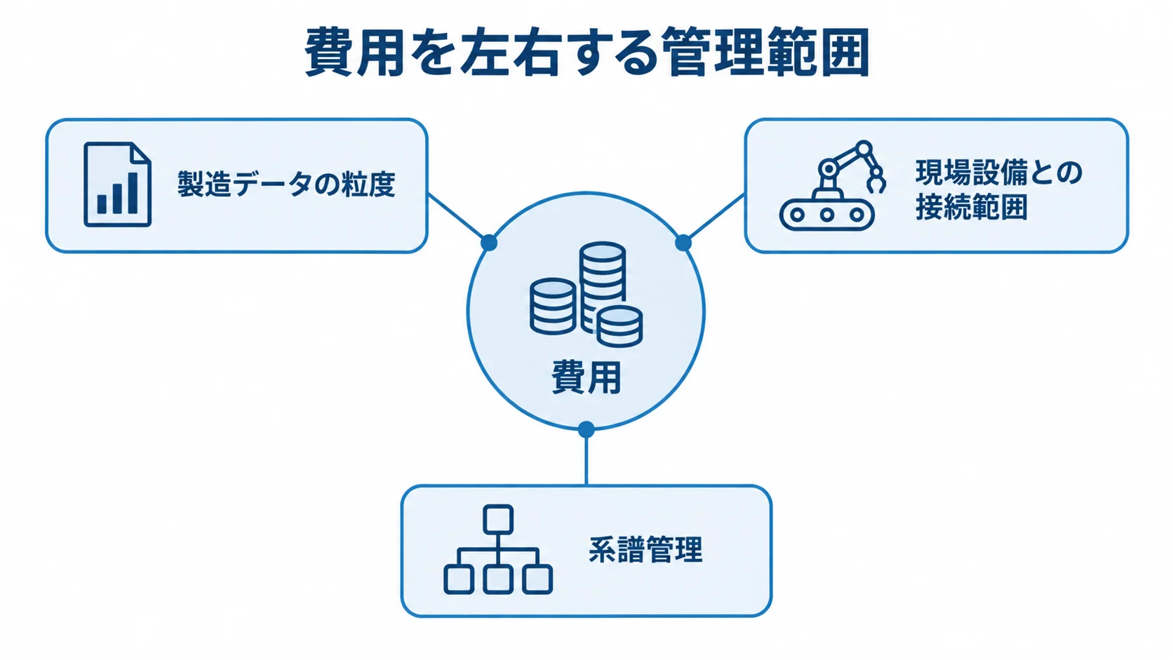 ロット管理の費用に影響する範囲 ロット管理の費用を中心に、製造データの粒度、設備との接続範囲、系譜管理を示す図。